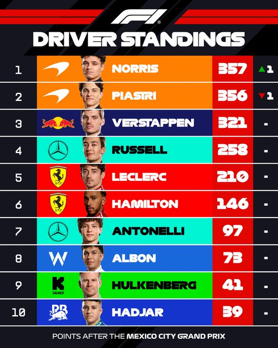 Norris líder Colapinto Verstappen
