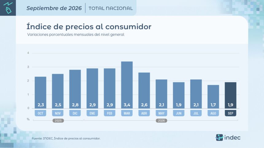 Inflacion Septiembre 2026